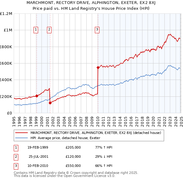 MARCHMONT, RECTORY DRIVE, ALPHINGTON, EXETER, EX2 8XJ: Price paid vs HM Land Registry's House Price Index