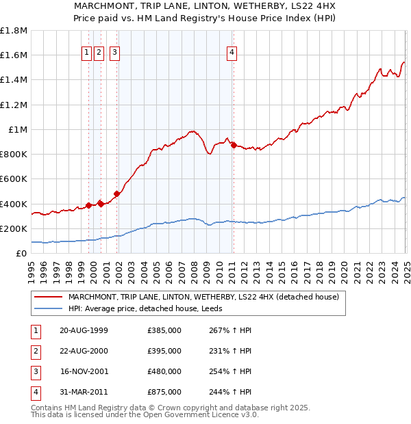 MARCHMONT, TRIP LANE, LINTON, WETHERBY, LS22 4HX: Price paid vs HM Land Registry's House Price Index