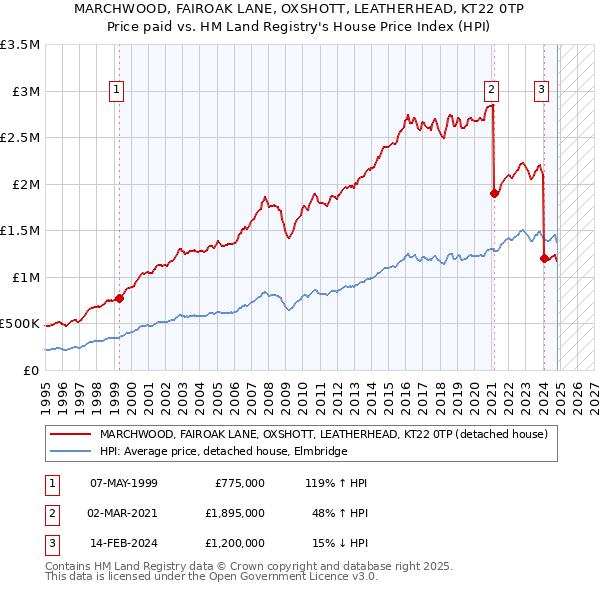 MARCHWOOD, FAIROAK LANE, OXSHOTT, LEATHERHEAD, KT22 0TP: Price paid vs HM Land Registry's House Price Index