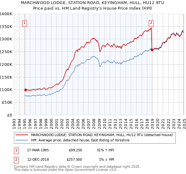 MARCHWOOD LODGE, STATION ROAD, KEYINGHAM, HULL, HU12 9TU: Price paid vs HM Land Registry's House Price Index