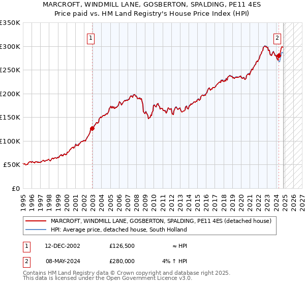 MARCROFT, WINDMILL LANE, GOSBERTON, SPALDING, PE11 4ES: Price paid vs HM Land Registry's House Price Index