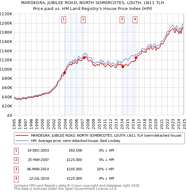 MARDEGRA, JUBILEE ROAD, NORTH SOMERCOTES, LOUTH, LN11 7LH: Price paid vs HM Land Registry's House Price Index