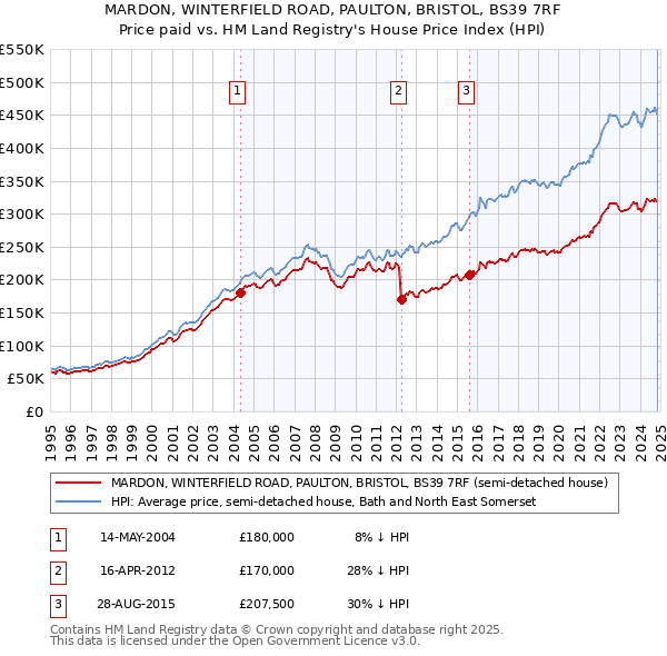 MARDON, WINTERFIELD ROAD, PAULTON, BRISTOL, BS39 7RF: Price paid vs HM Land Registry's House Price Index