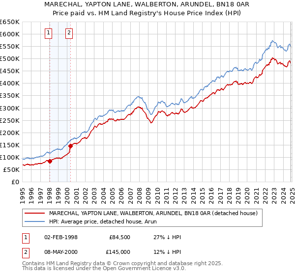 MARECHAL, YAPTON LANE, WALBERTON, ARUNDEL, BN18 0AR: Price paid vs HM Land Registry's House Price Index