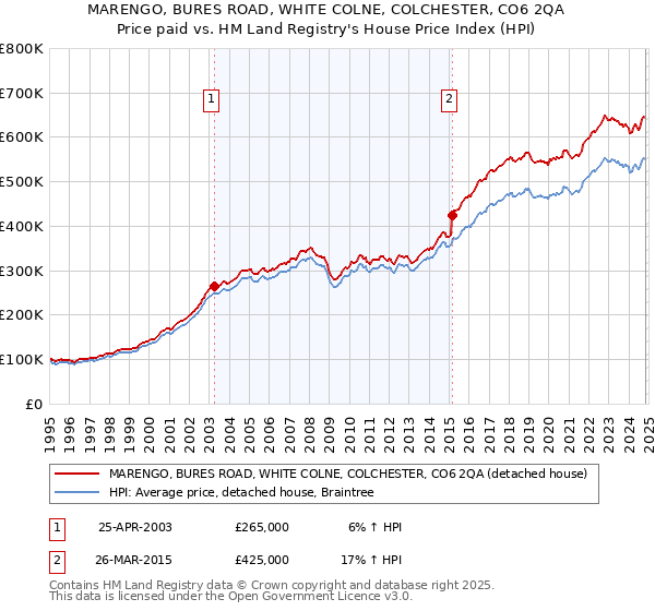 MARENGO, BURES ROAD, WHITE COLNE, COLCHESTER, CO6 2QA: Price paid vs HM Land Registry's House Price Index