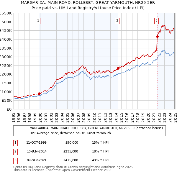 MARGARIDA, MAIN ROAD, ROLLESBY, GREAT YARMOUTH, NR29 5ER: Price paid vs HM Land Registry's House Price Index