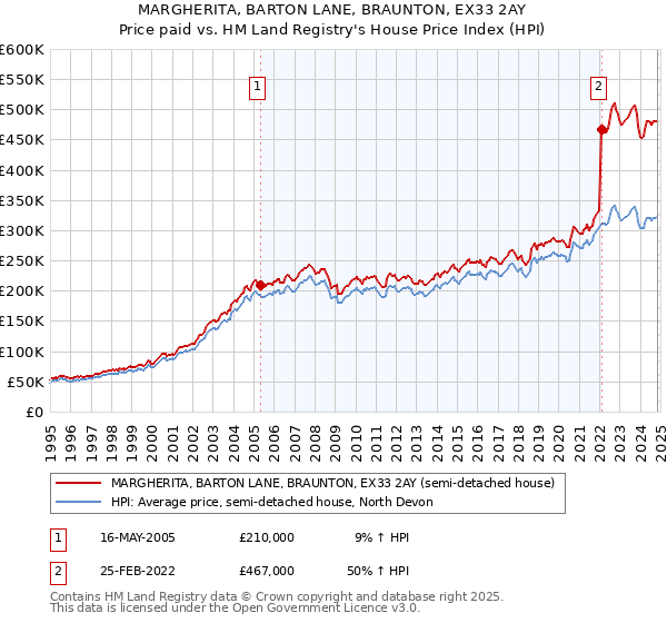 MARGHERITA, BARTON LANE, BRAUNTON, EX33 2AY: Price paid vs HM Land Registry's House Price Index