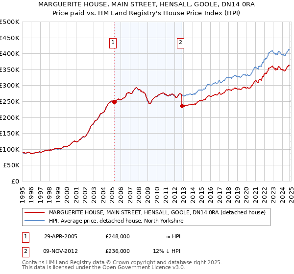 MARGUERITE HOUSE, MAIN STREET, HENSALL, GOOLE, DN14 0RA: Price paid vs HM Land Registry's House Price Index