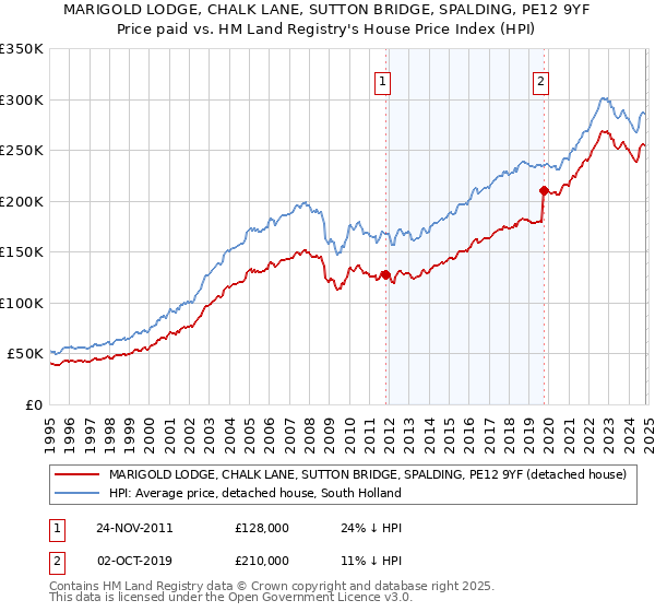 MARIGOLD LODGE, CHALK LANE, SUTTON BRIDGE, SPALDING, PE12 9YF: Price paid vs HM Land Registry's House Price Index