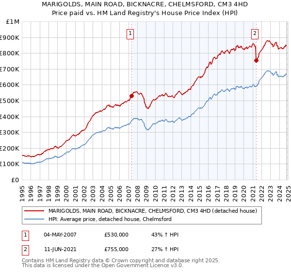 MARIGOLDS, MAIN ROAD, BICKNACRE, CHELMSFORD, CM3 4HD: Price paid vs HM Land Registry's House Price Index