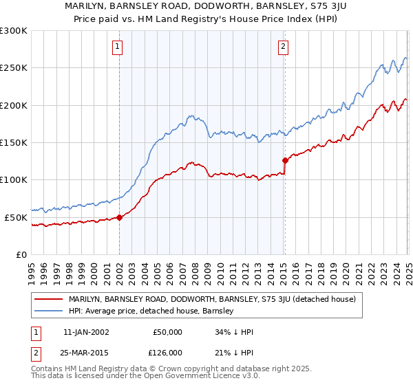 MARILYN, BARNSLEY ROAD, DODWORTH, BARNSLEY, S75 3JU: Price paid vs HM Land Registry's House Price Index