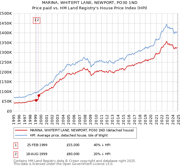 MARINA, WHITEPIT LANE, NEWPORT, PO30 1ND: Price paid vs HM Land Registry's House Price Index