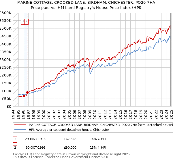 MARINE COTTAGE, CROOKED LANE, BIRDHAM, CHICHESTER, PO20 7HA: Price paid vs HM Land Registry's House Price Index