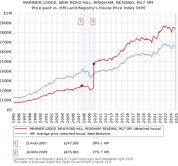 MARINER LODGE, NEW ROAD HILL, MIDGHAM, READING, RG7 5RY: Price paid vs HM Land Registry's House Price Index