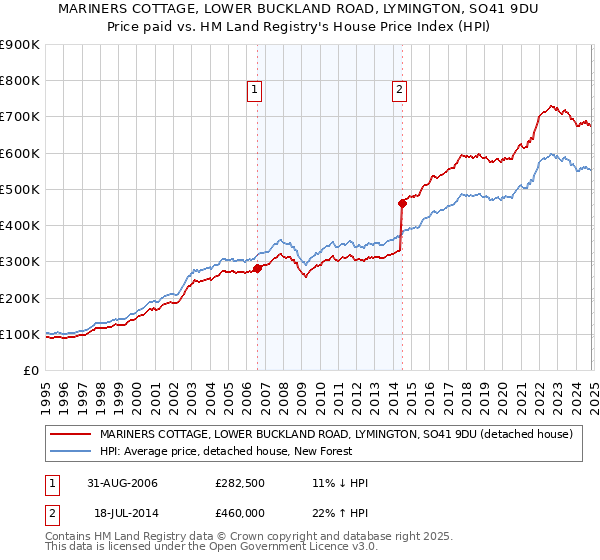 MARINERS COTTAGE, LOWER BUCKLAND ROAD, LYMINGTON, SO41 9DU: Price paid vs HM Land Registry's House Price Index