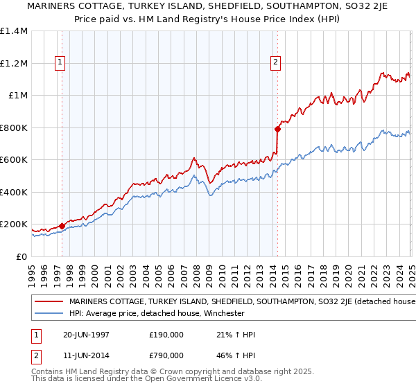 MARINERS COTTAGE, TURKEY ISLAND, SHEDFIELD, SOUTHAMPTON, SO32 2JE: Price paid vs HM Land Registry's House Price Index