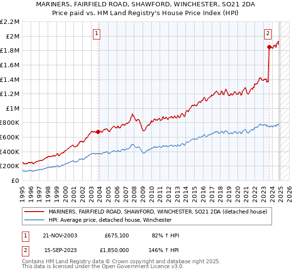 MARINERS, FAIRFIELD ROAD, SHAWFORD, WINCHESTER, SO21 2DA: Price paid vs HM Land Registry's House Price Index