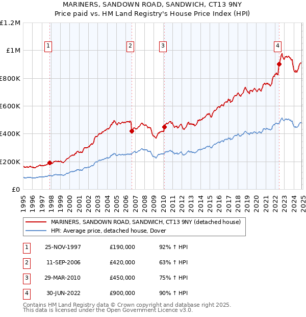 MARINERS, SANDOWN ROAD, SANDWICH, CT13 9NY: Price paid vs HM Land Registry's House Price Index