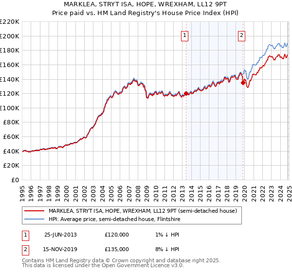 MARKLEA, STRYT ISA, HOPE, WREXHAM, LL12 9PT: Price paid vs HM Land Registry's House Price Index