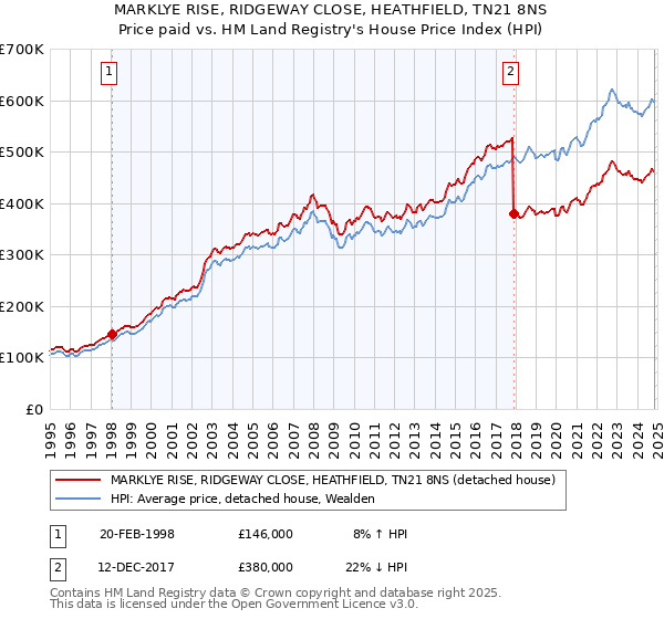 MARKLYE RISE, RIDGEWAY CLOSE, HEATHFIELD, TN21 8NS: Price paid vs HM Land Registry's House Price Index