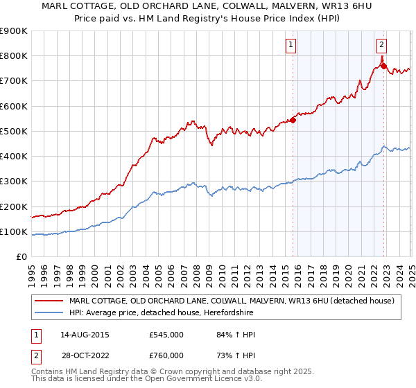 MARL COTTAGE, OLD ORCHARD LANE, COLWALL, MALVERN, WR13 6HU: Price paid vs HM Land Registry's House Price Index