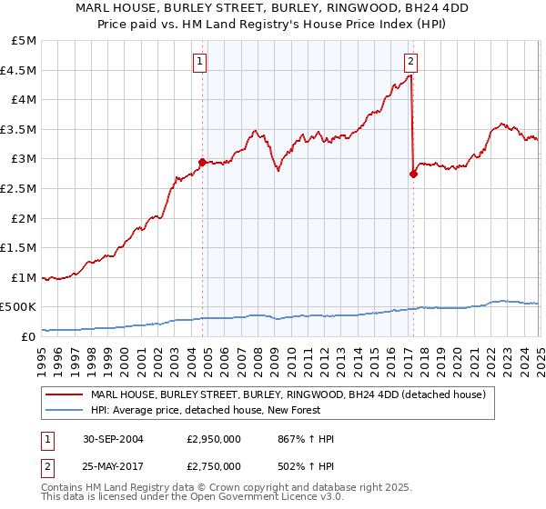 MARL HOUSE, BURLEY STREET, BURLEY, RINGWOOD, BH24 4DD: Price paid vs HM Land Registry's House Price Index