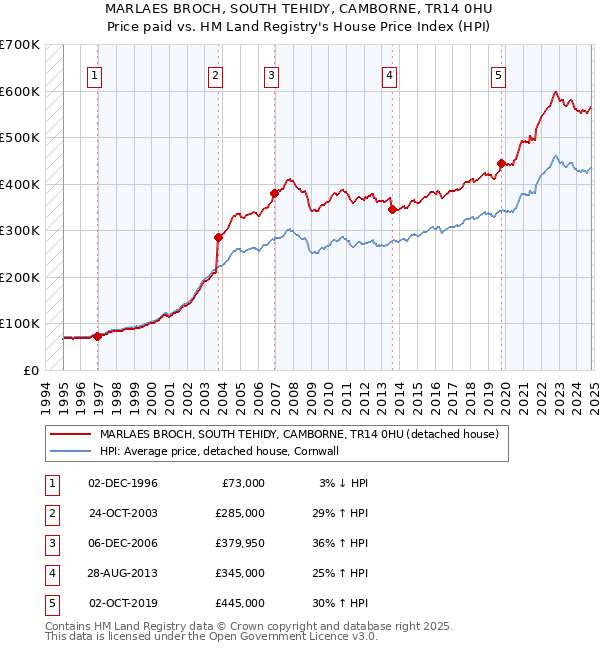 MARLAES BROCH, SOUTH TEHIDY, CAMBORNE, TR14 0HU: Price paid vs HM Land Registry's House Price Index