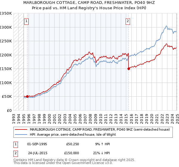 MARLBOROUGH COTTAGE, CAMP ROAD, FRESHWATER, PO40 9HZ: Price paid vs HM Land Registry's House Price Index