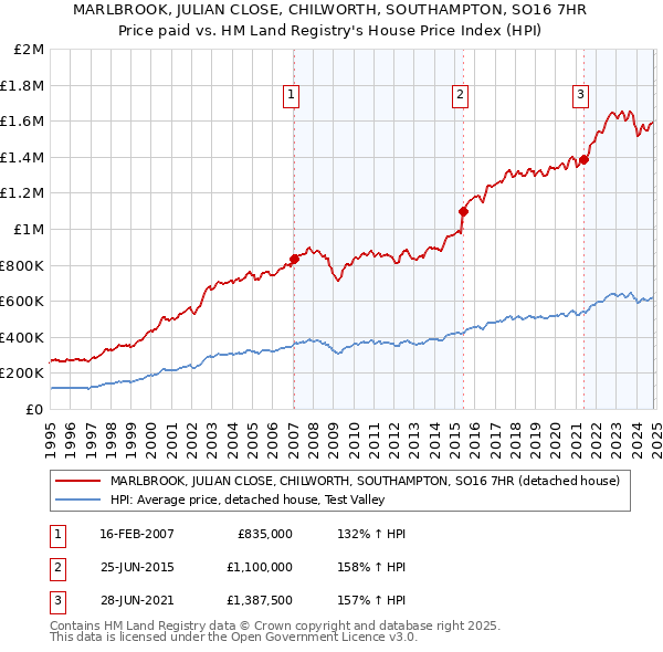 MARLBROOK, JULIAN CLOSE, CHILWORTH, SOUTHAMPTON, SO16 7HR: Price paid vs HM Land Registry's House Price Index