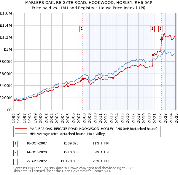 MARLERS OAK, REIGATE ROAD, HOOKWOOD, HORLEY, RH6 0AP: Price paid vs HM Land Registry's House Price Index