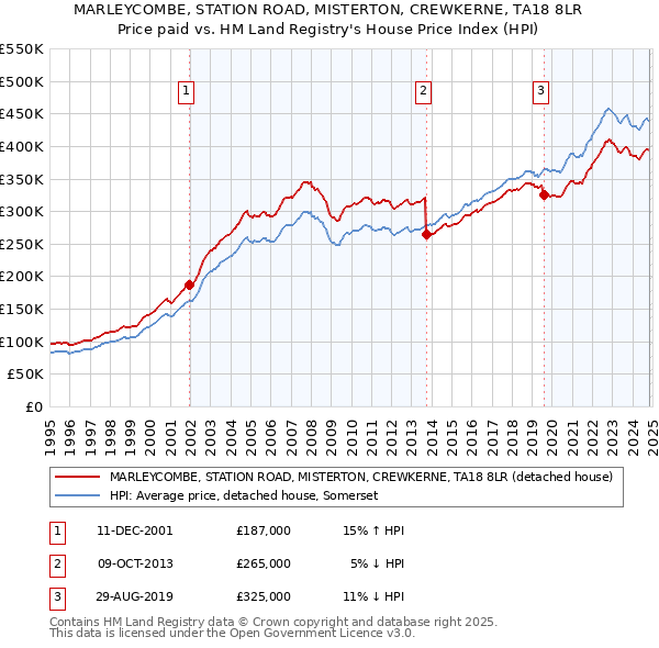 MARLEYCOMBE, STATION ROAD, MISTERTON, CREWKERNE, TA18 8LR: Price paid vs HM Land Registry's House Price Index