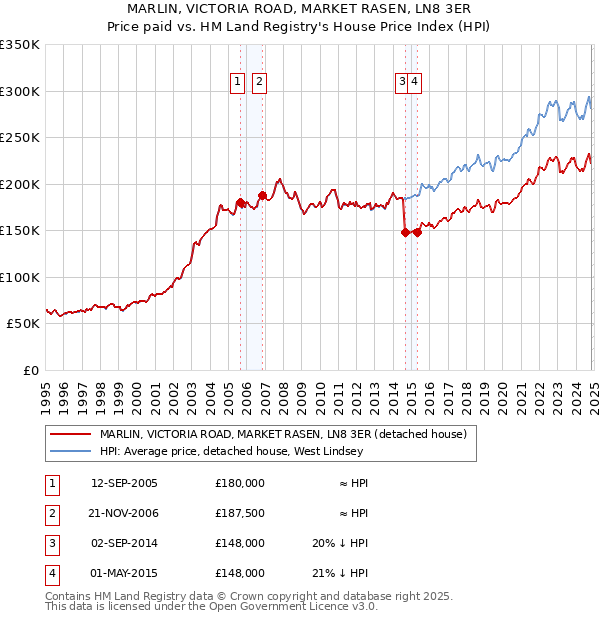 MARLIN, VICTORIA ROAD, MARKET RASEN, LN8 3ER: Price paid vs HM Land Registry's House Price Index