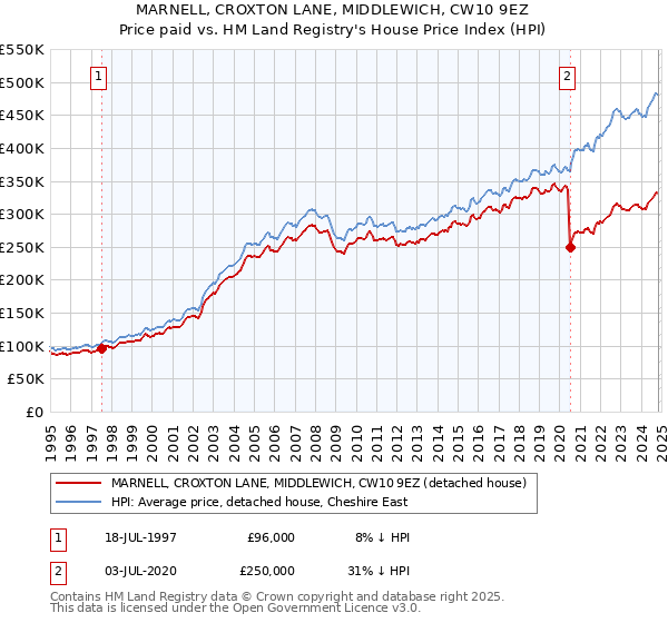 MARNELL, CROXTON LANE, MIDDLEWICH, CW10 9EZ: Price paid vs HM Land Registry's House Price Index