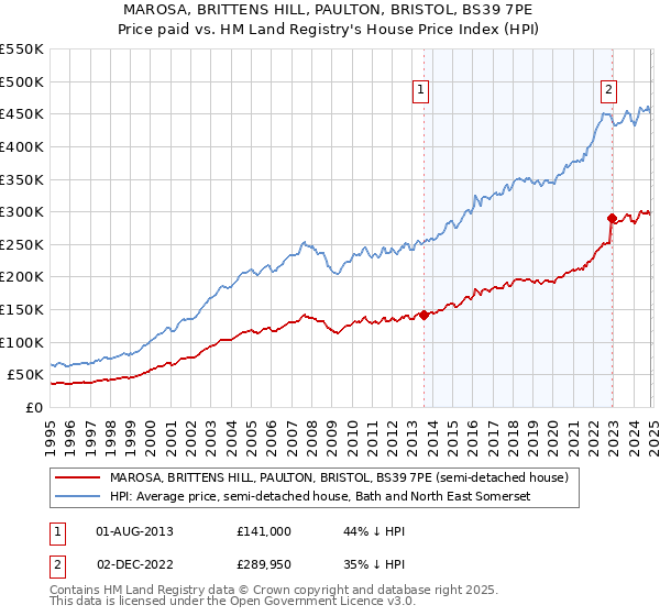 MAROSA, BRITTENS HILL, PAULTON, BRISTOL, BS39 7PE: Price paid vs HM Land Registry's House Price Index