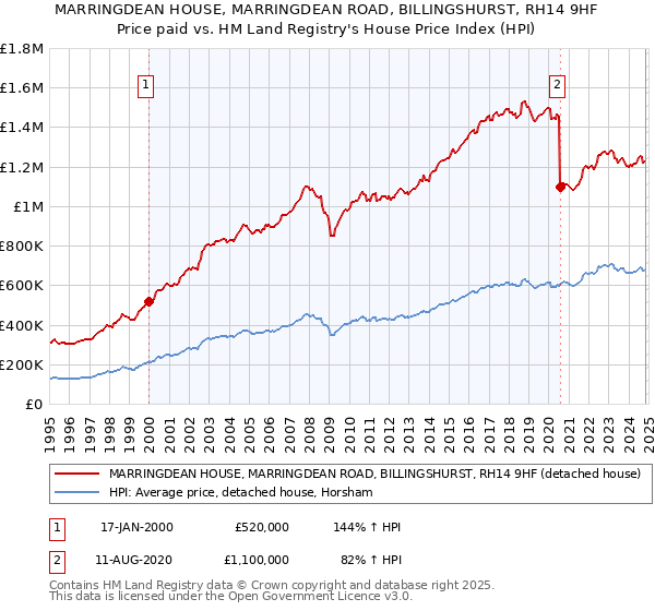 MARRINGDEAN HOUSE, MARRINGDEAN ROAD, BILLINGSHURST, RH14 9HF: Price paid vs HM Land Registry's House Price Index