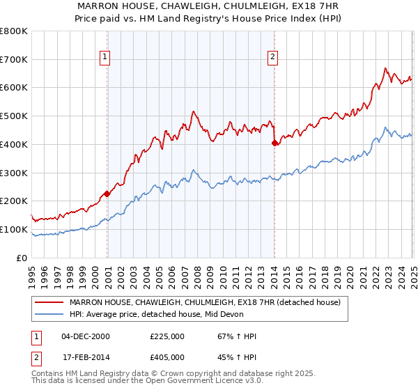 MARRON HOUSE, CHAWLEIGH, CHULMLEIGH, EX18 7HR: Price paid vs HM Land Registry's House Price Index