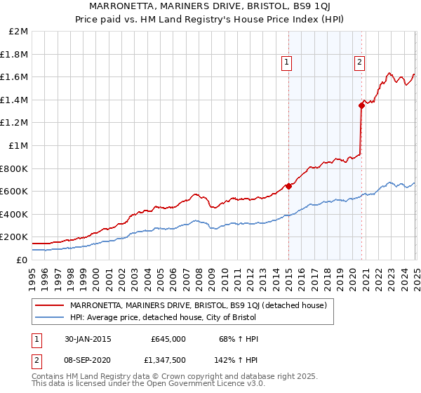 MARRONETTA, MARINERS DRIVE, BRISTOL, BS9 1QJ: Price paid vs HM Land Registry's House Price Index