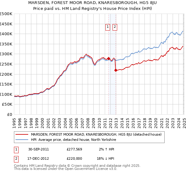 MARSDEN, FOREST MOOR ROAD, KNARESBOROUGH, HG5 8JU: Price paid vs HM Land Registry's House Price Index