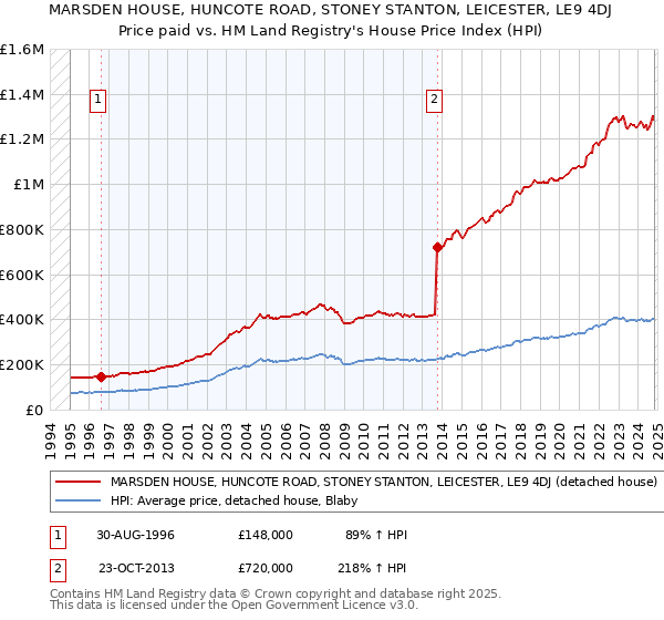 MARSDEN HOUSE, HUNCOTE ROAD, STONEY STANTON, LEICESTER, LE9 4DJ: Price paid vs HM Land Registry's House Price Index