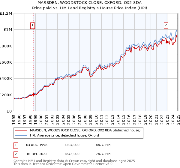 MARSDEN, WOODSTOCK CLOSE, OXFORD, OX2 8DA: Price paid vs HM Land Registry's House Price Index