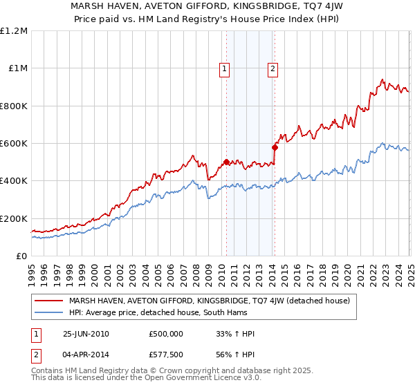 MARSH HAVEN, AVETON GIFFORD, KINGSBRIDGE, TQ7 4JW: Price paid vs HM Land Registry's House Price Index