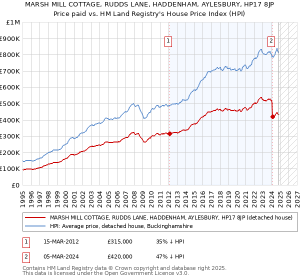 MARSH MILL COTTAGE, RUDDS LANE, HADDENHAM, AYLESBURY, HP17 8JP: Price paid vs HM Land Registry's House Price Index