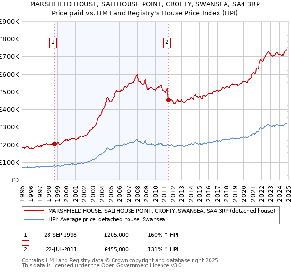 MARSHFIELD HOUSE, SALTHOUSE POINT, CROFTY, SWANSEA, SA4 3RP: Price paid vs HM Land Registry's House Price Index