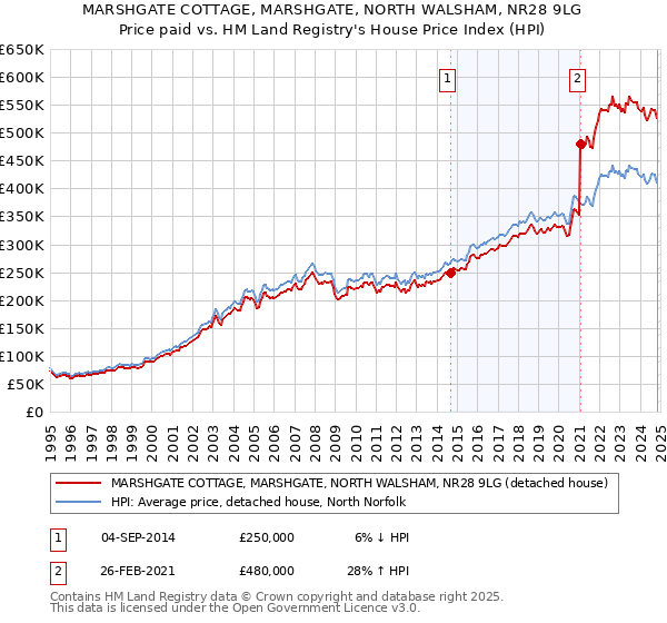 MARSHGATE COTTAGE, MARSHGATE, NORTH WALSHAM, NR28 9LG: Price paid vs HM Land Registry's House Price Index