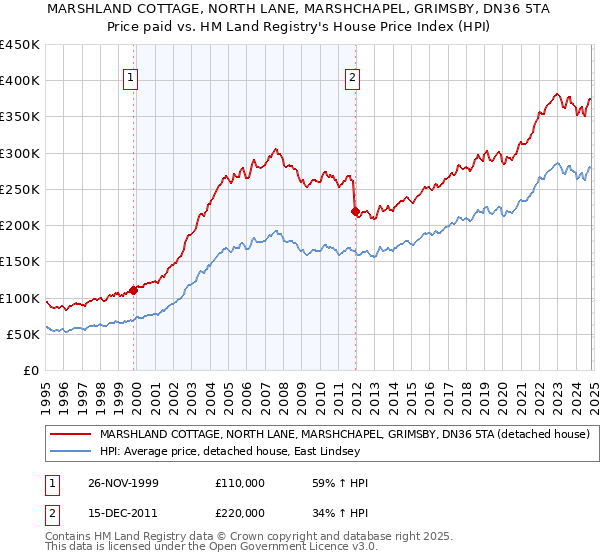 MARSHLAND COTTAGE, NORTH LANE, MARSHCHAPEL, GRIMSBY, DN36 5TA: Price paid vs HM Land Registry's House Price Index