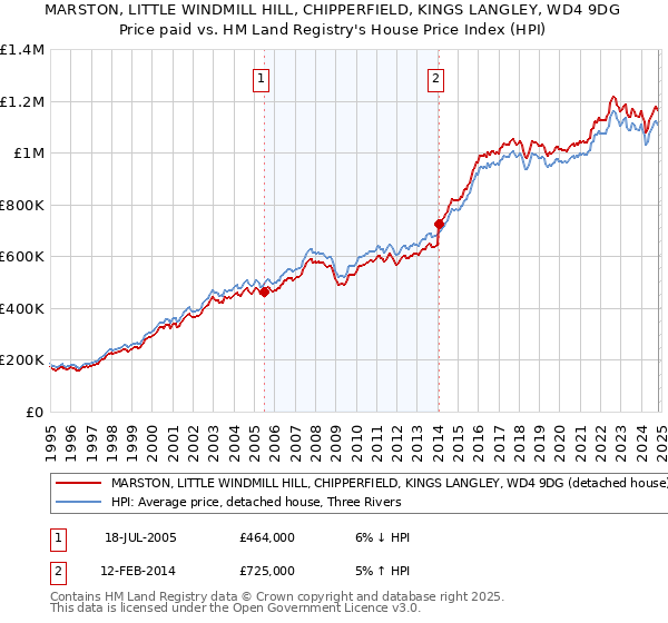 MARSTON, LITTLE WINDMILL HILL, CHIPPERFIELD, KINGS LANGLEY, WD4 9DG: Price paid vs HM Land Registry's House Price Index