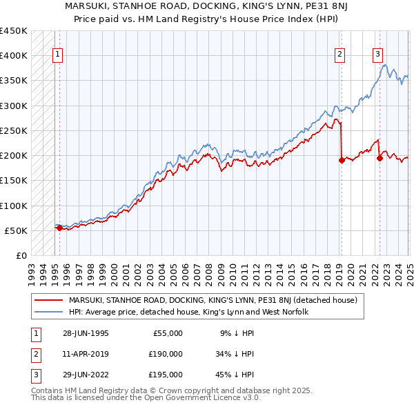 MARSUKI, STANHOE ROAD, DOCKING, KING'S LYNN, PE31 8NJ: Price paid vs HM Land Registry's House Price Index