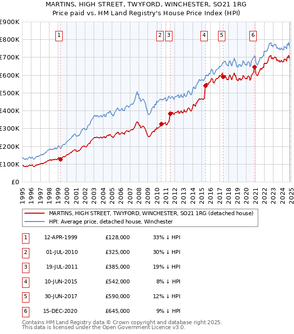 MARTINS, HIGH STREET, TWYFORD, WINCHESTER, SO21 1RG: Price paid vs HM Land Registry's House Price Index