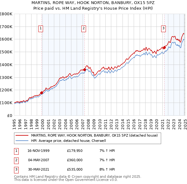 MARTINS, ROPE WAY, HOOK NORTON, BANBURY, OX15 5PZ: Price paid vs HM Land Registry's House Price Index