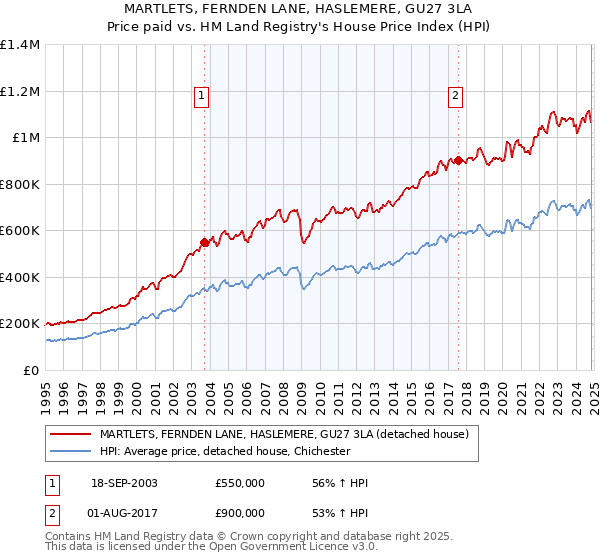 MARTLETS, FERNDEN LANE, HASLEMERE, GU27 3LA: Price paid vs HM Land Registry's House Price Index